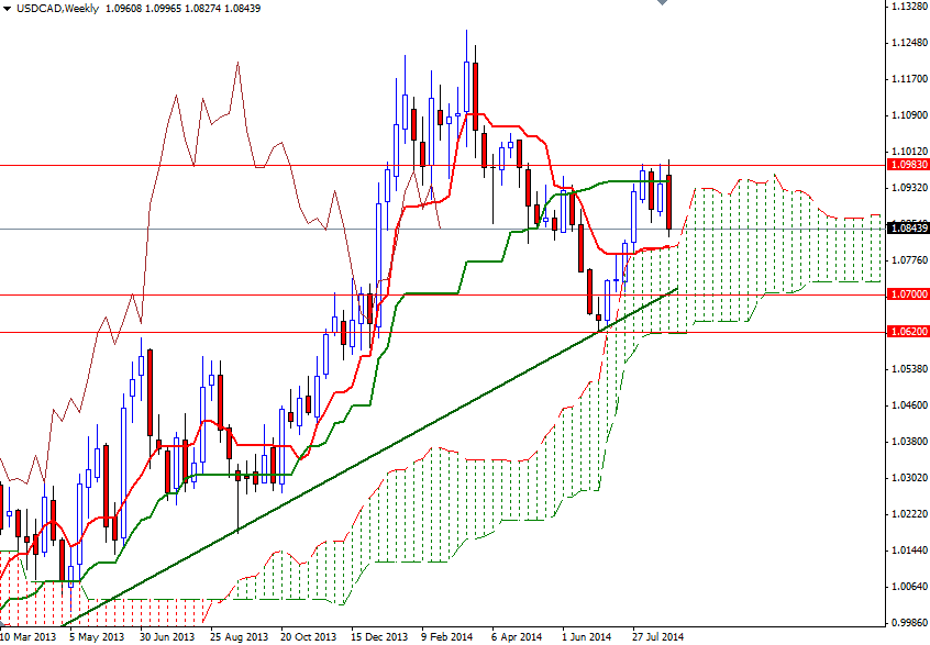 USDCAD Haftalık Grafik - 28 ağustos 2014 USDCAD Haftalık Grafik - 28 ağustos 2014
