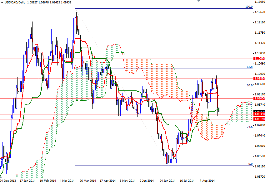 USDCAD Günlük Grafik - 28 ağustos 2014 USDCAD Günlük Grafik - 28 ağustos 2014