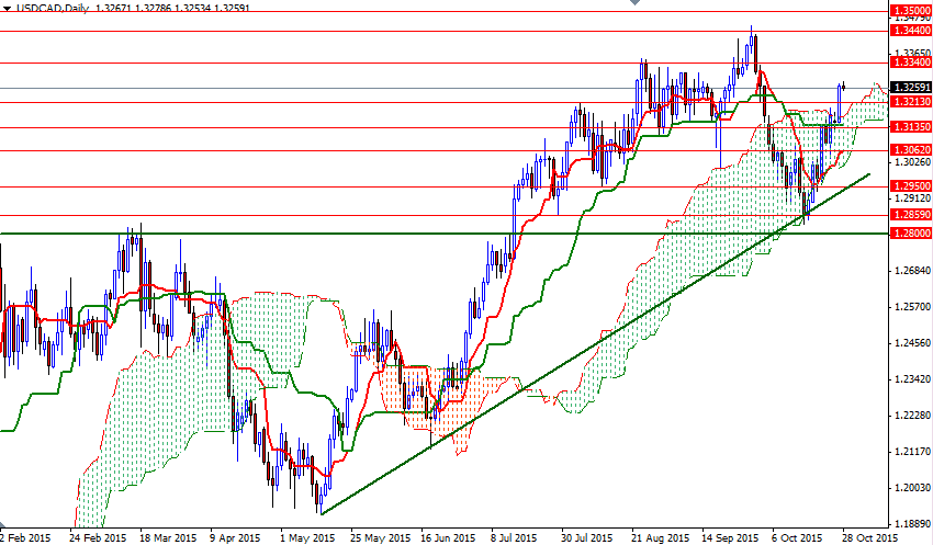 USDCAD Günlük Grafik - 28 Ekim 2015 USDCAD Günlük Grafik - 28 Ekim 2015