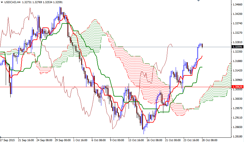 USDCAD 4 Saatlik Grafik - 28 Ekim 2015 USDCAD 4 Saatlik Grafik - 28 Ekim 2015