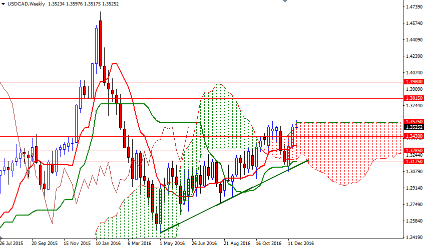 USDCAD Haftalık Grafik 29 Aralık 2016 USDCAD Haftalık Grafik 29 Aralık 2016