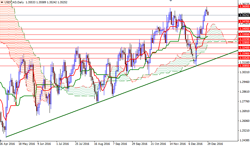USDCAD Günlük Grafik 29 Aralık 2016 USDCAD Günlük Grafik 29 Aralık 2016