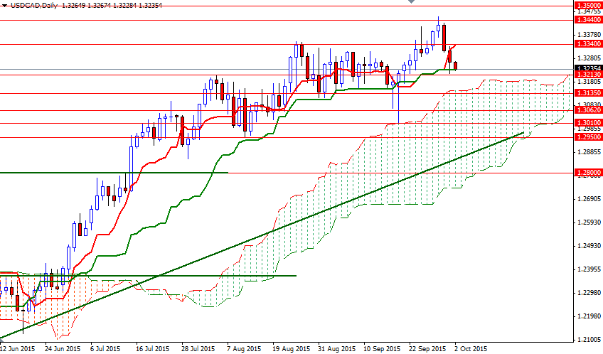 USD/CAD Daily USD/CAD Daily