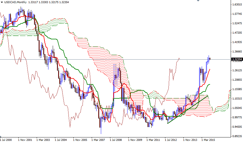 USD/CAD Monthly USD/CAD Monthly