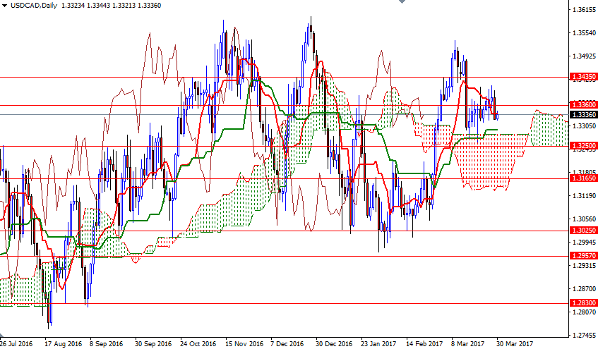 USDCAD Grafik 30 Mart 2017 USDCAD Grafik 30 Mart 2017