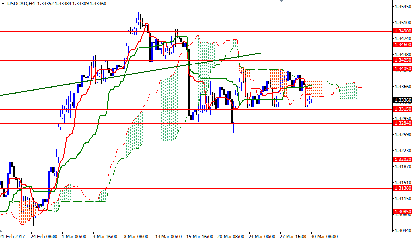 USDCAD 4 Saatlik Grafik 30 Mart 2017 USDCAD 4 Saatlik Grafik 30 Mart 2017