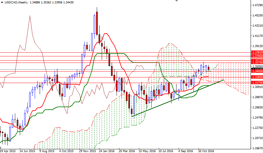 USDCAD Haftalık Grafik - 30 Kasım 2016 USDCAD Haftalık Grafik - 30 Kasım 2016