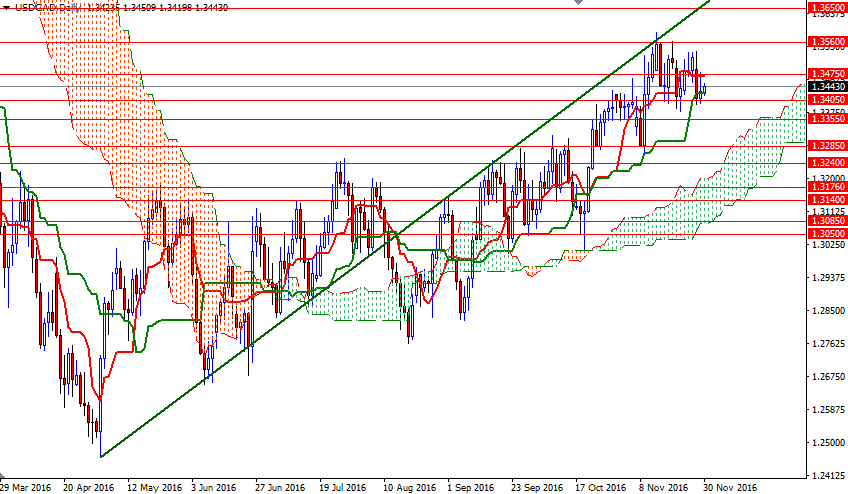 USDCAD Günlük Grafik - 30 Kasım 2016 USDCAD Günlük Grafik - 30 Kasım 2016
