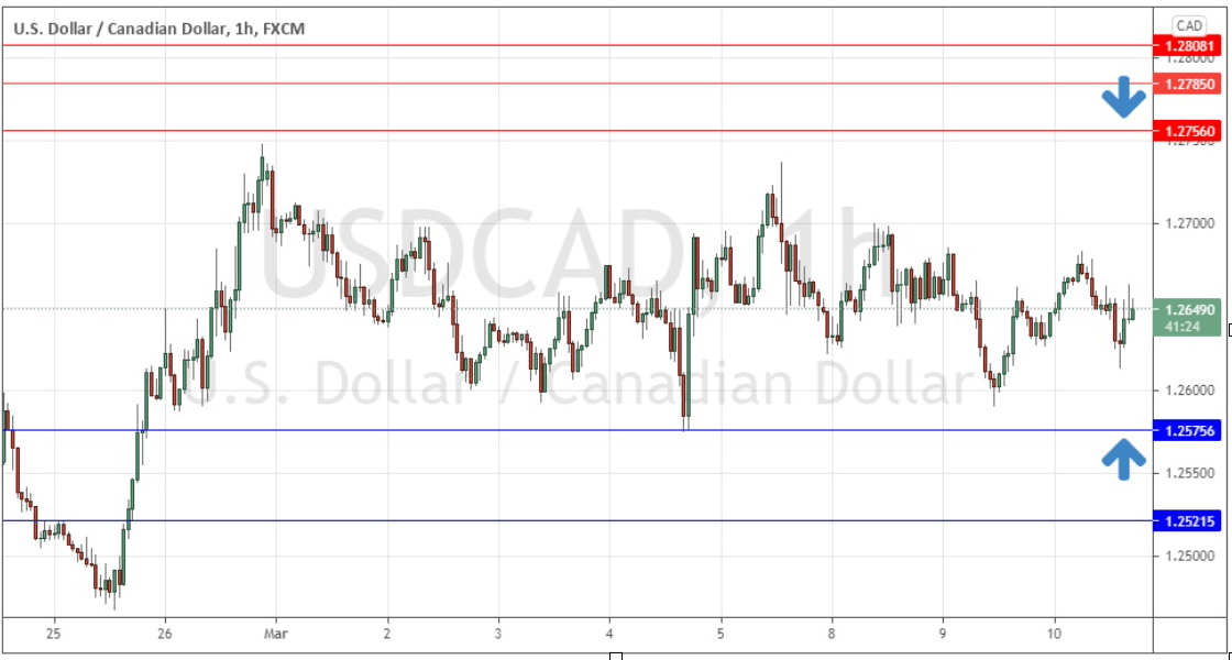 USD/CAD Hourly Chat Feb-March 2021 USD/CAD Hourly Chat Feb-March 2021