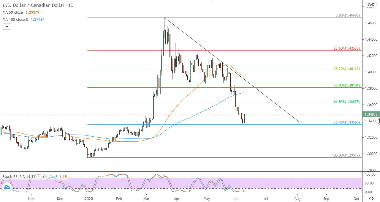 الرسم البياني قصير المدى لزوج الدولار الأمريكي/الولار الكندي