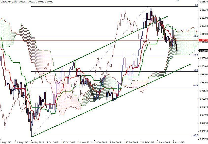 USD/CAD Günlük Grafik - 12 Nisan 2013