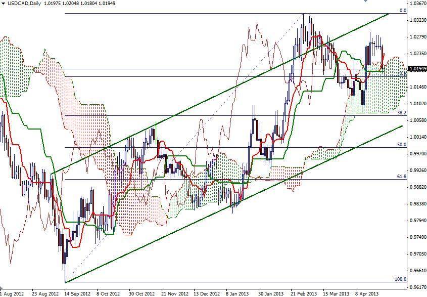 USD/CAD Günlük Grafik - 26 Nisan 2013 USD/CAD Günlük Grafik - 26 Nisan 2013