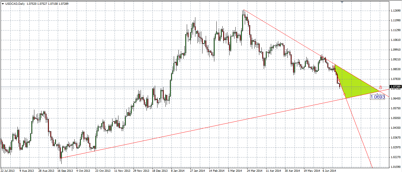 زوج العملات الدولار الأمريكي/ الدولار الكندي      زوج العملات الدولار الأمريكي/ الدولار الكندي