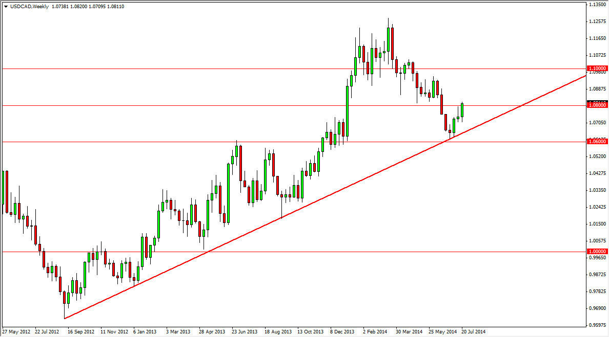الرسم البياني لزوج الدولار الأمريكي/الدولار الكندي