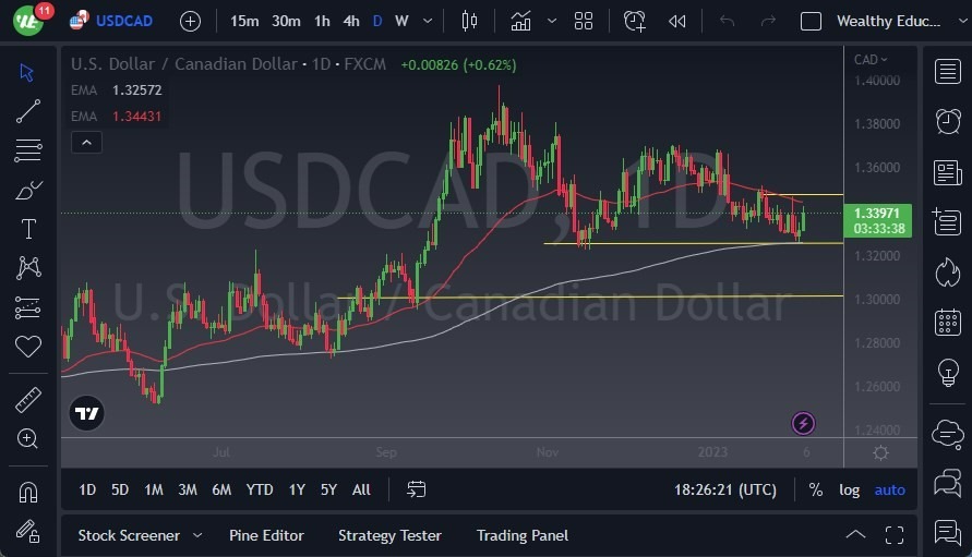 Pronóstico del USD/CAD 