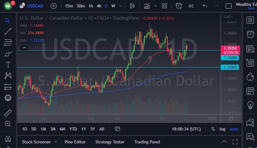 Pronóstico del USD/CAD