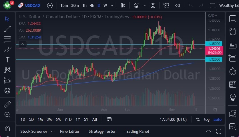 Pronóstico del USD/CAD Pronóstico del USD/CAD