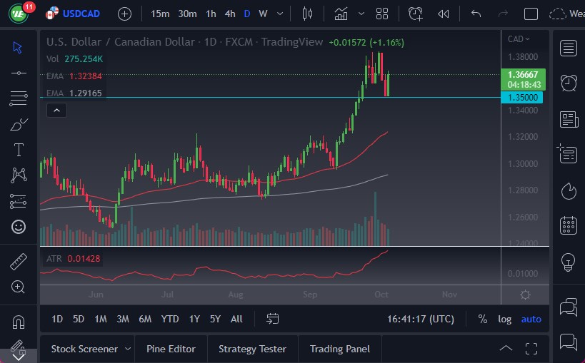 Pronóstico del USD/CAD