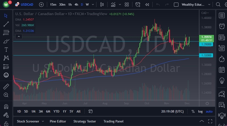 Pronóstico del USD/CAD