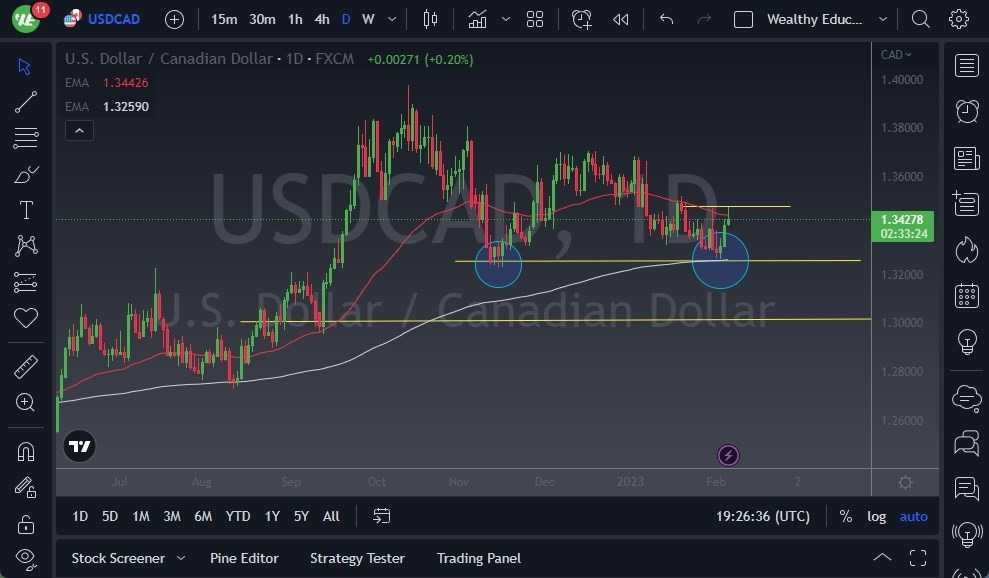 Pronóstico del USD/CAD 