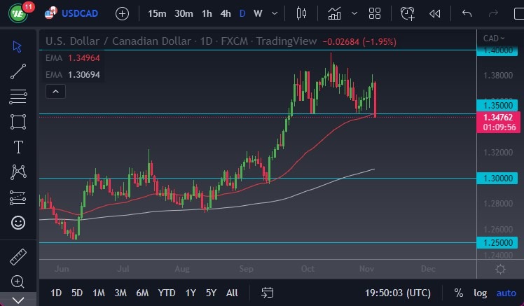 Pronóstico del USD/CAD