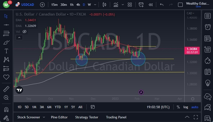 Pronóstico del USD/CAD 
