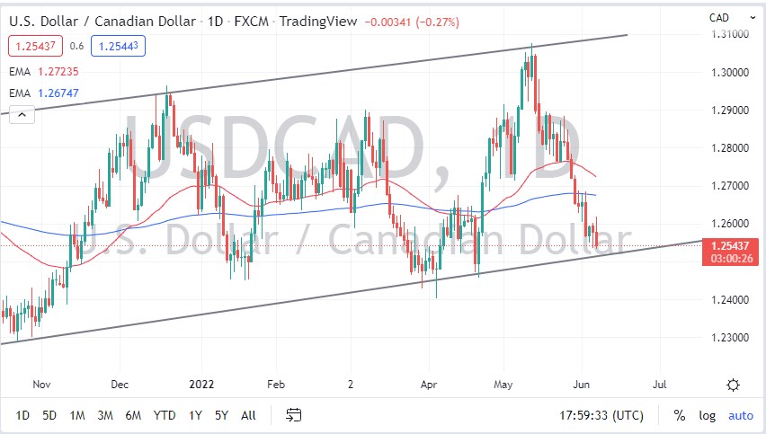 Pronóstico del USD/CAD Pronóstico del USD/CAD