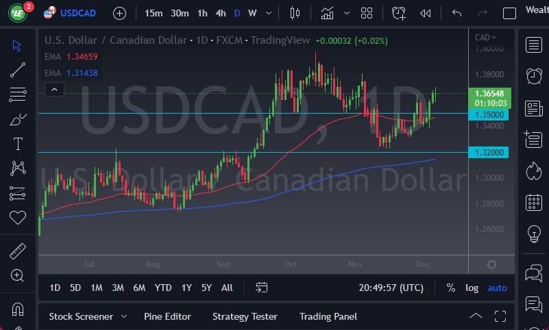 Pronóstico del USD/CAD Pronóstico del USD/CAD