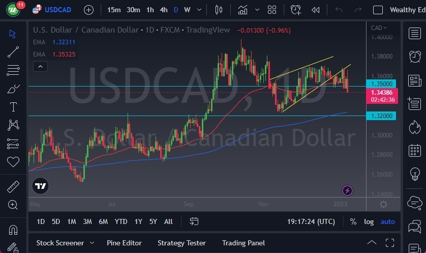 Pronóstico del USD/CAD Pronóstico del USD/CAD