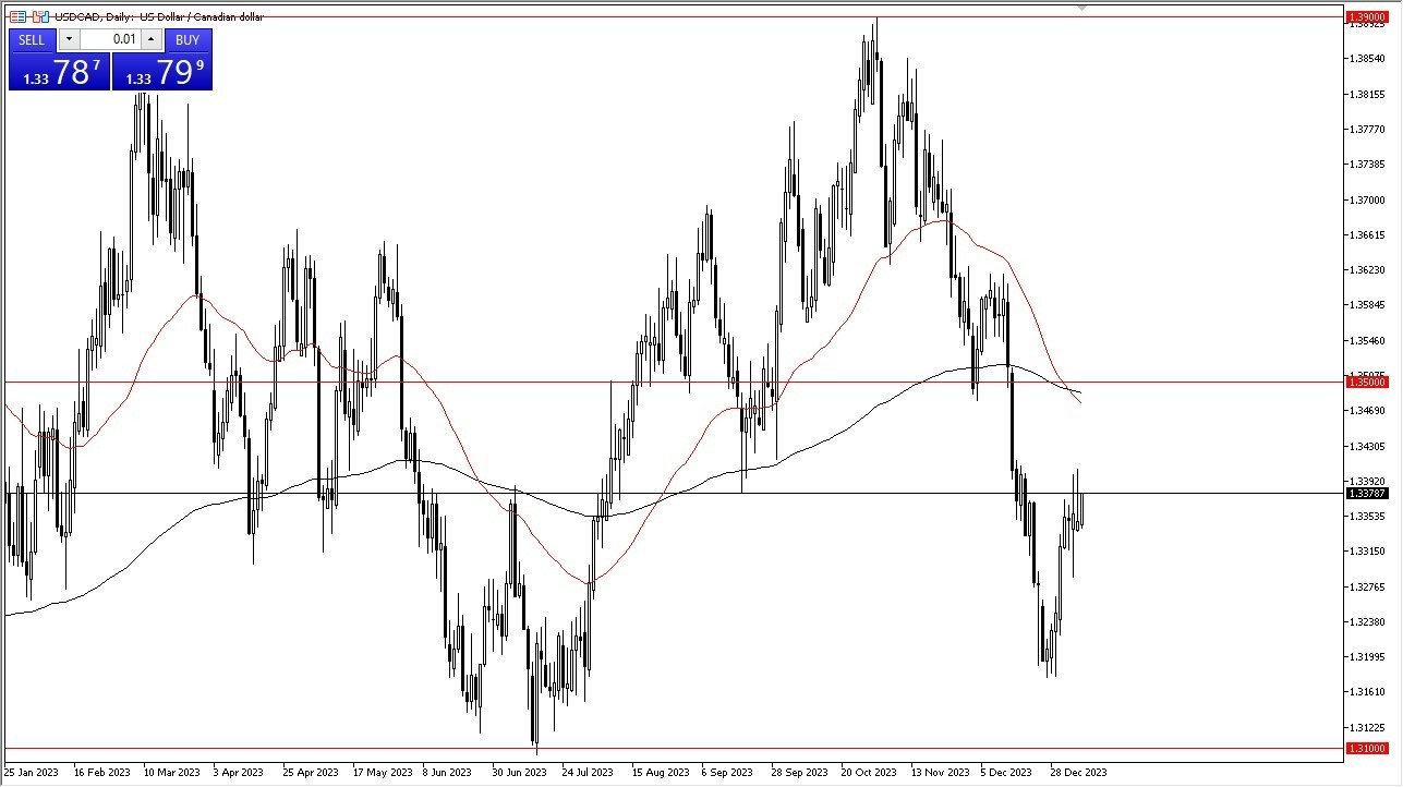 USD/CAD Gráfica Hoy Pronóstico 10/01 USD/CAD Gráfica Hoy Pronóstico 10/01