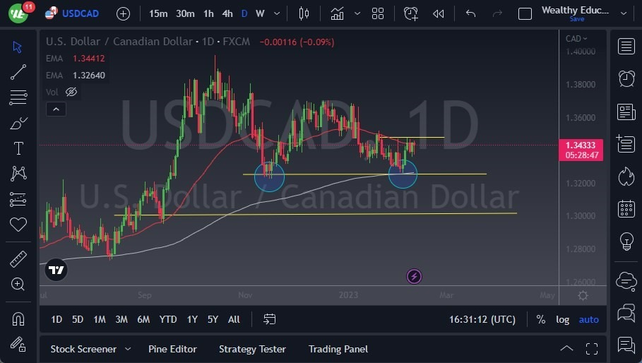 Pronóstico del USD/CAD Pronóstico del USD/CAD