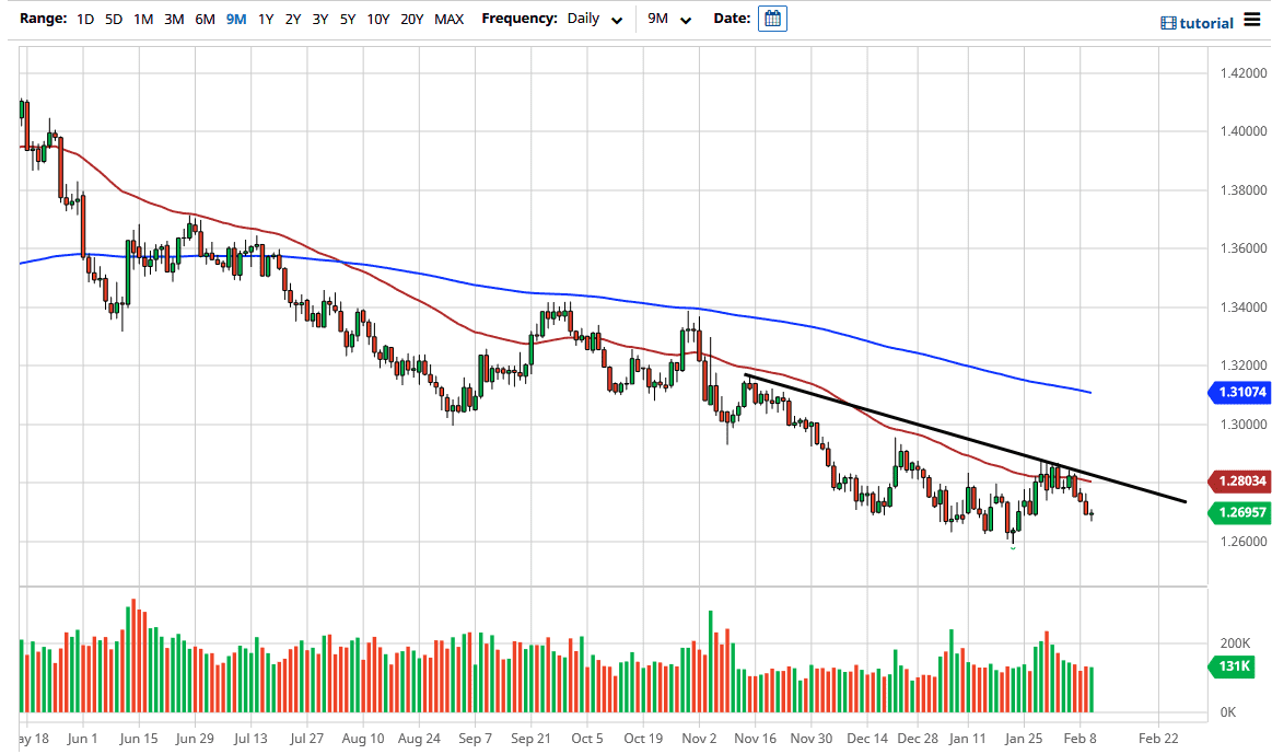 USD/CAD chart USD/CAD chart