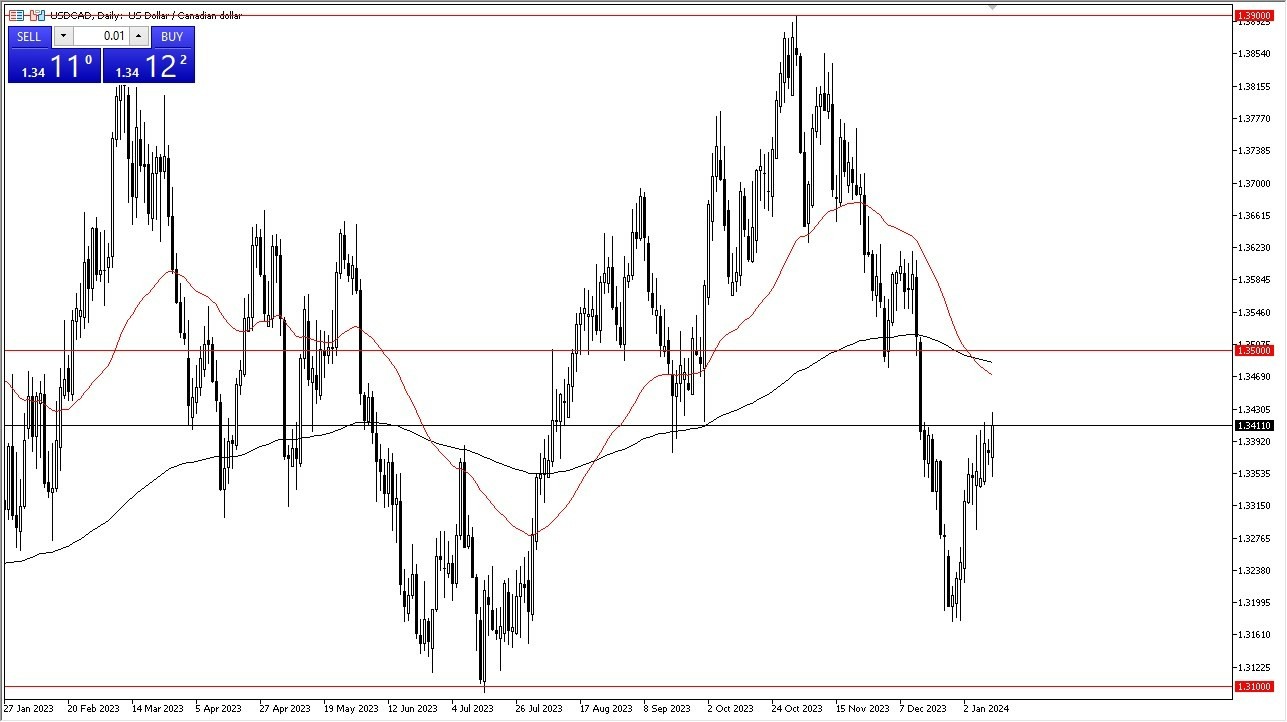 USD/CAD Gráfica Hoy Pronóstico 12/01