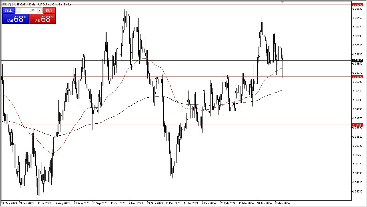 USD/CAD Hoy: Pronóstico 13/05 Gráfico | DailyForex.com