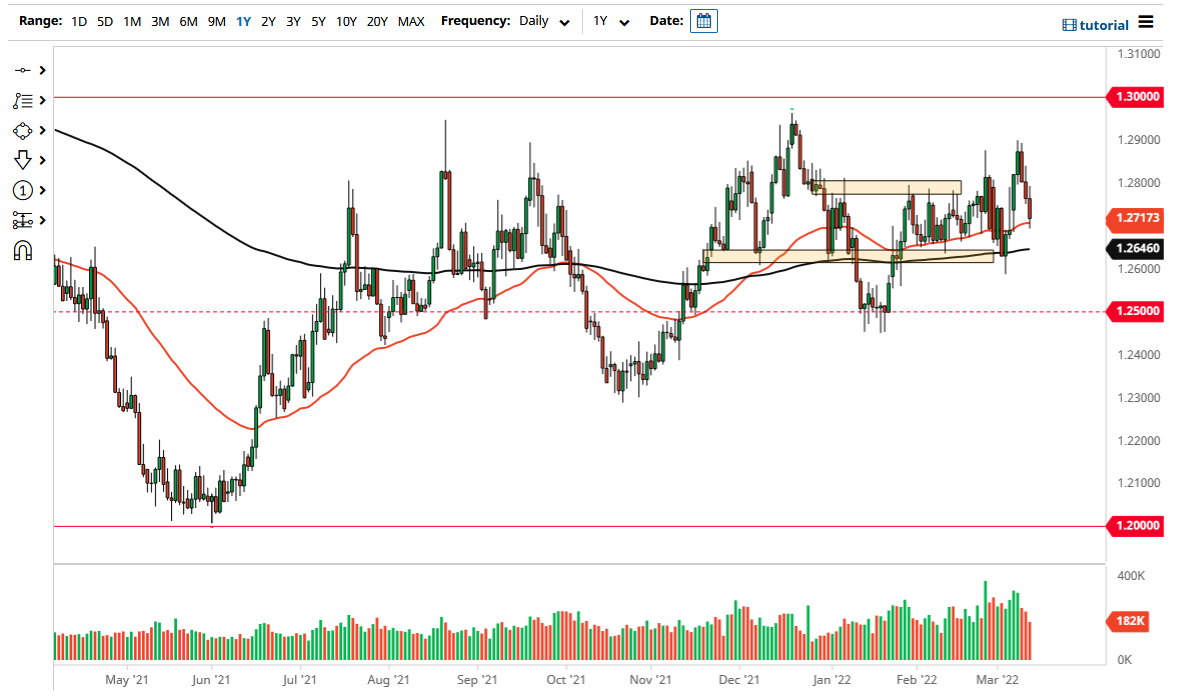 Pronóstico del USD/CAD Pronóstico del USD/CAD