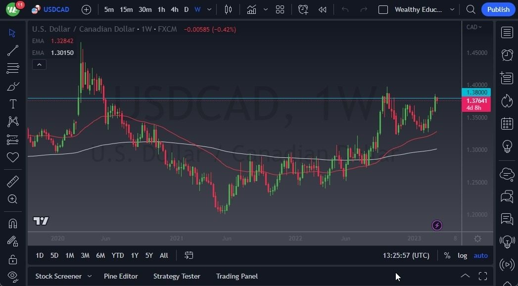 Pronóstico del USD/CAD 