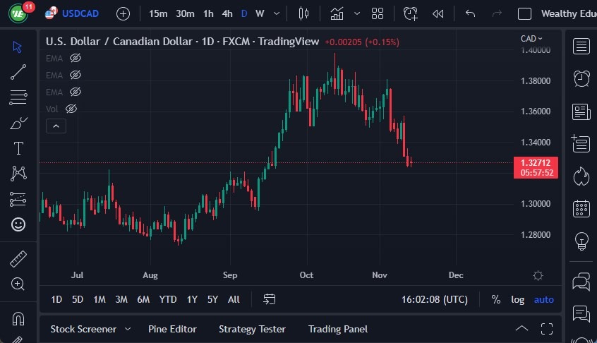 Pronóstico del USD/CAD