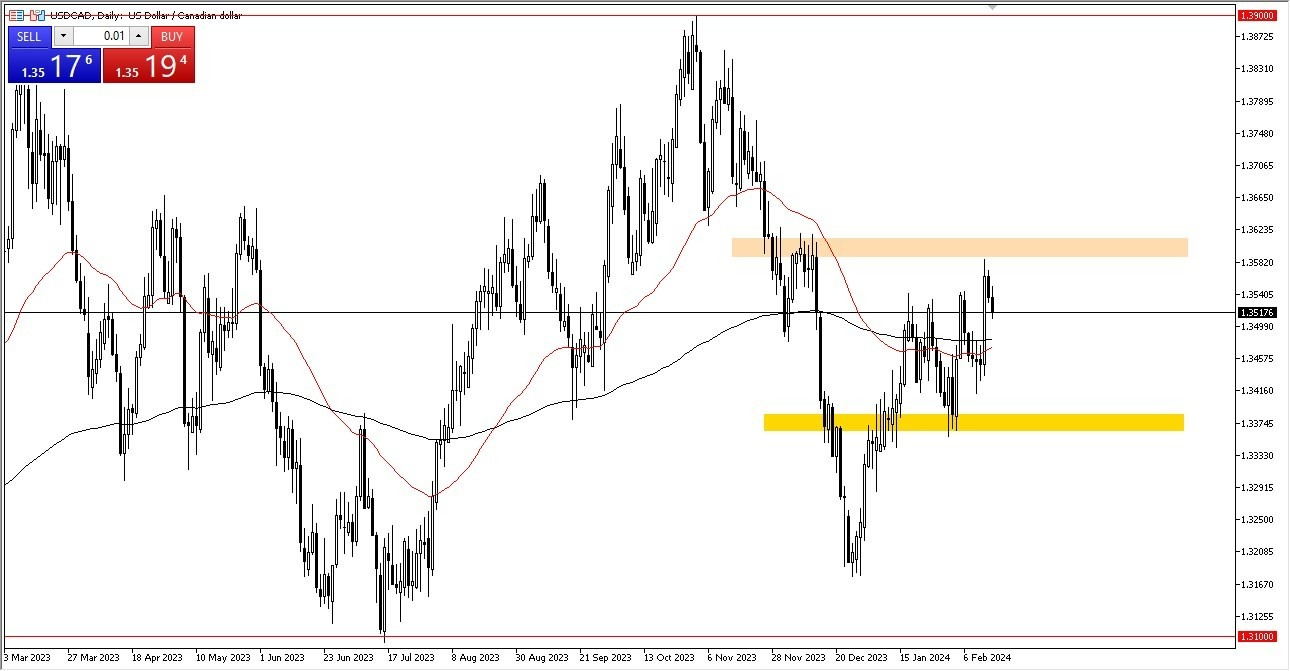 USD/CAD Hoy: Pronóstico 16/02 Gráfico | DailyForex.com