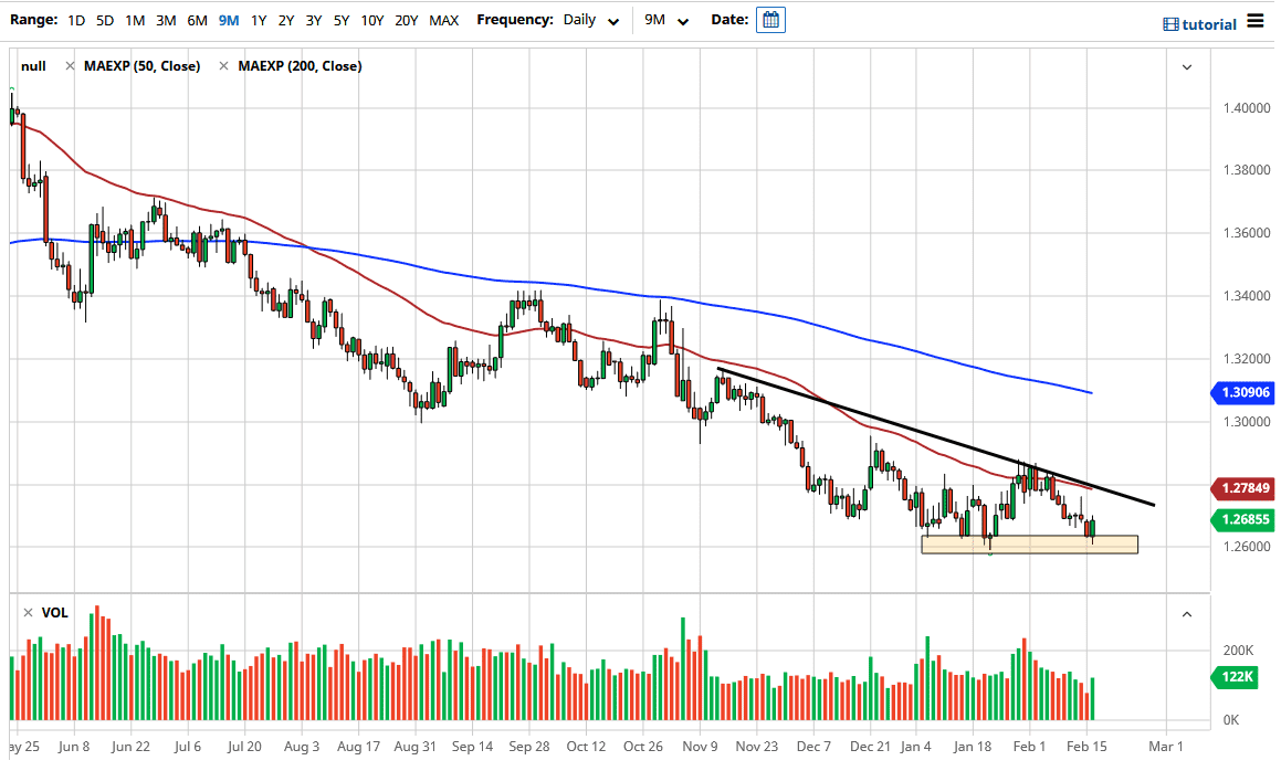 USD/CAD chart USD/CAD chart