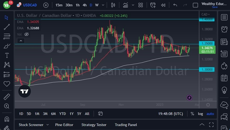 Pronóstico del USD/CAD 