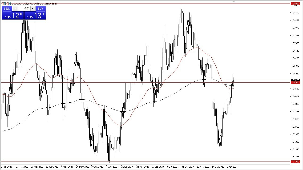 USD/CAD Hoy: Pronóstico 19/01 Gráfico | DailyForex.com