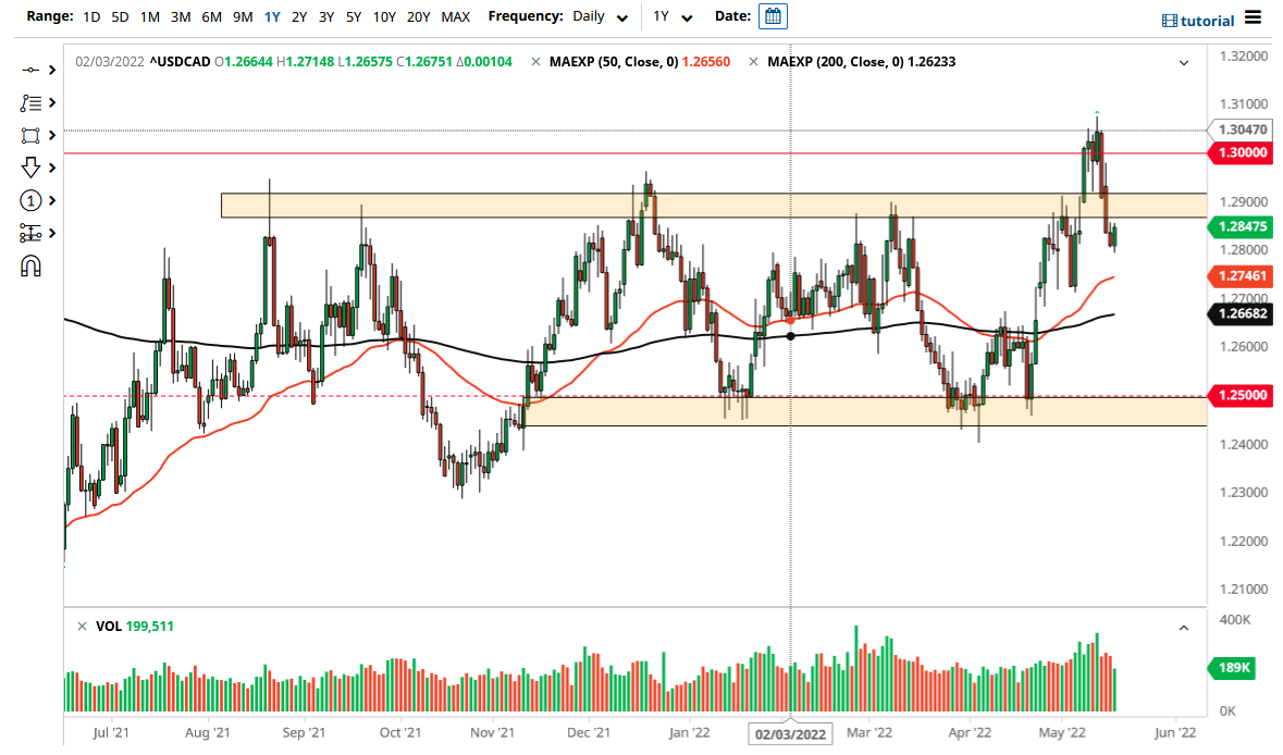 Pronóstico del USD/CAD
