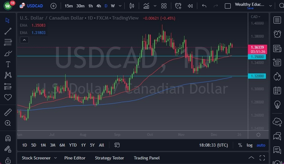 Pronóstico del USD/CAD Pronóstico del USD/CAD