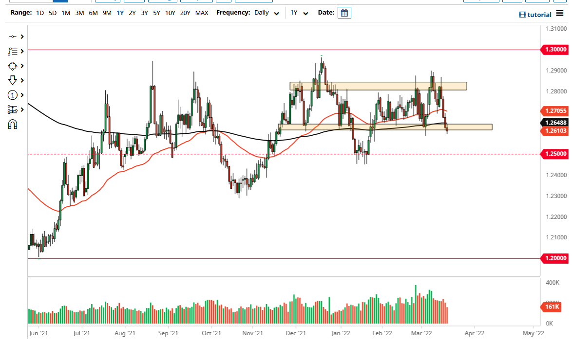 USD/CAD
