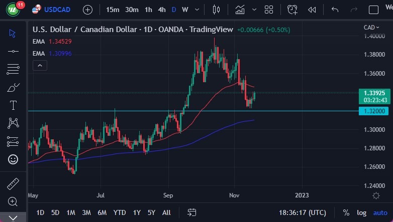 Pronóstico del USD/CAD