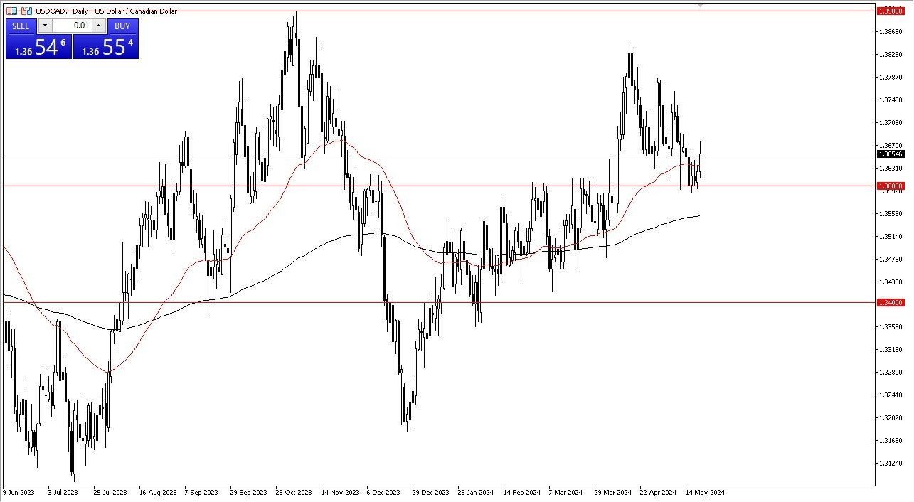 USD/CAD Hoy: Pronóstico 22/05 Gráfico | DailyForex.com USD/CAD Hoy: Pronóstico 22/05 Gráfico | DailyForex.com