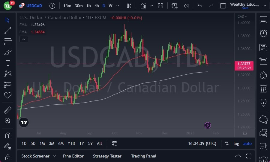 Pronóstico del USD/CAD Pronóstico del USD/CAD