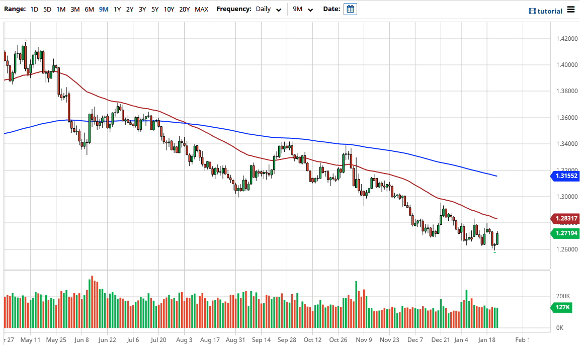 USD/CAD chart USD/CAD chart
