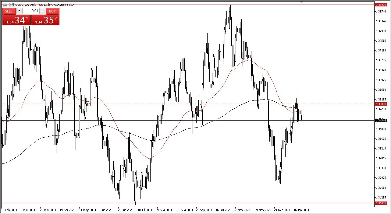 USD/CAD Hoy: Pronóstico 25/01 Gráfico | DailyForex.com