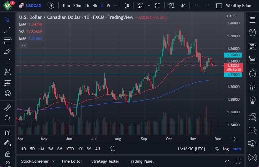 Pronóstico del USD/CAD Pronóstico del USD/CAD